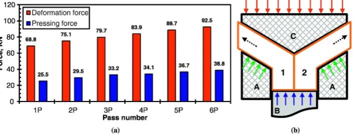Fig. 8. (a) Values of maximum deformation and pressing forces during different passes of I-ECAP and (b) illustration of load distribution during the deformation stage
