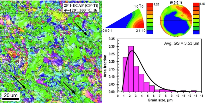 Fig. 11. EBSD based IPF map after second pass of I-ECAP process along with the associated inverse pole ﬁgure and the (0 0 0 1) pole ﬁgure