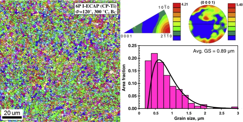 Fig. 13. EBSD based IPF map after sixth pass of I-ECAP process along with the associated inverse pole ﬁgure and the (0 0 0 1) pole ﬁgure
