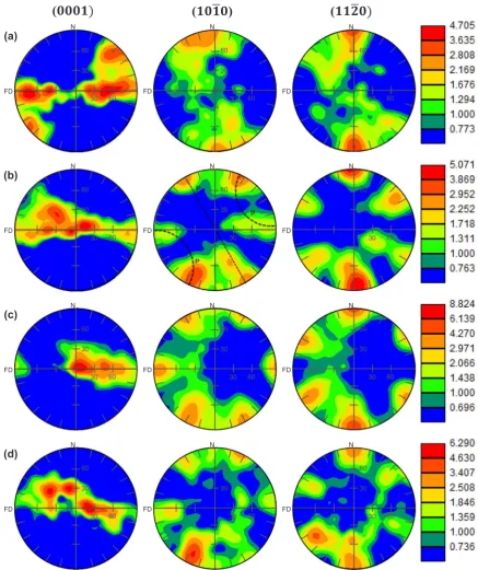 Fig. 9. Experimental polecorresponding pole(a) ﬁgures illustrating the evolution of texture on the 0001 (left),1010 (middle) and1120 (right) planes in processed CP-Ti grade 2 samples in the ﬂow (Y) plane after ﬁrst, (b) second, (c) fourth and (d) sixth pas