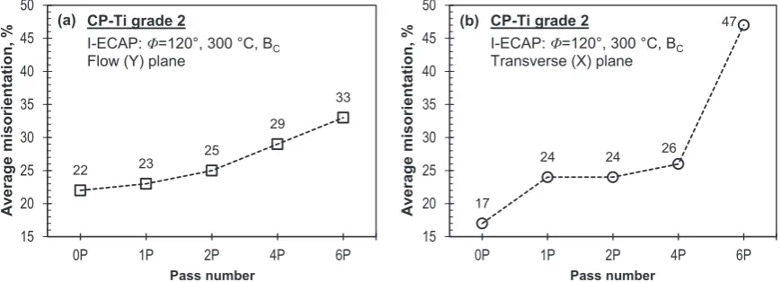Fig. 11. Average values of grain size in CP-Ti grade 2 samples in the (a) ﬂow (Y) and (b) transverse (X) plane, before and after subsequent I-ECAP processing at 300 °C using Φ=120°angle die.