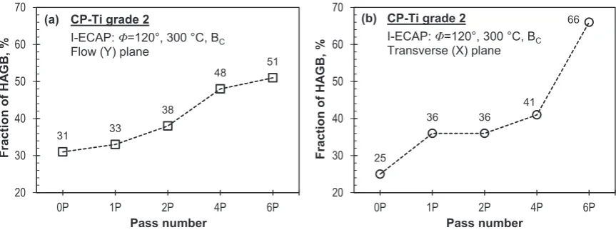 Fig. 13. (a) Percentage fraction of high angle grain boundaries (HAGB) in CP-Ti grade 2 samples in the (a)processing at 300 °C using ﬂow (Y) and (b) transverse (X) plane, before and after subsequent I-ECAP Φ=120° angle die.