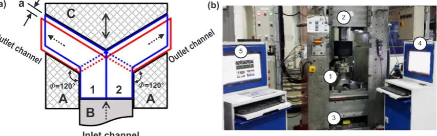 Fig. 1. (a) Schematic illustration of double-billet variant of I-ECAP process (A=Die, B=Plunger and C=Punch) and (b) the I-ECAP experimental rig (1=I-ECAP die, 2=1000 kN servo-hydraulic press, 3=screw jack and servo motor, 4=Zwick Controller and 5=LabVIEW control application).
