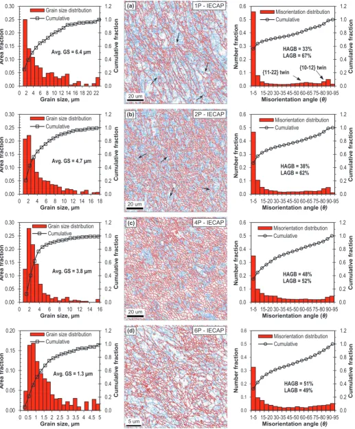 Fig. 6. EBSD based grain boundary maps of CP-Ti grade 2 samples in the ﬂow (Y) plane after the (a) ﬁrst (b) second (c) fourth and (d) sixth pass of I-ECAP process at 300 °C using Φ=120°angle die