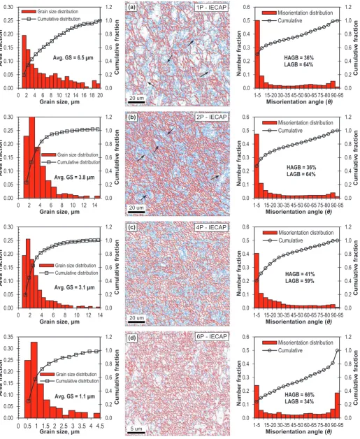 Fig. 8. EBSD based grain boundary maps of CP-Ti grade 2 samples in the transverse (X) plane after the (a) ﬁrst (b) second (c) fourth and (d) sixth pass of I-ECAP process at 300 °C usingΦ=120° angle die