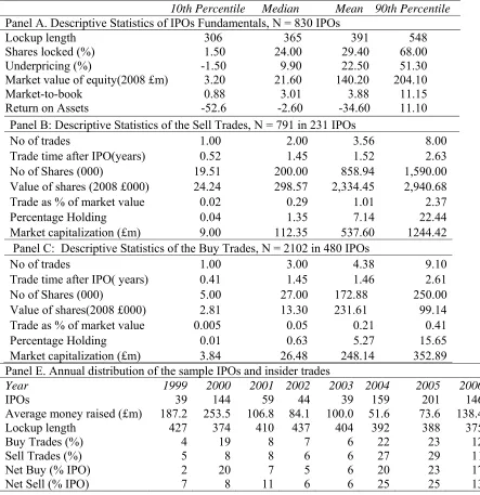 Table 1 Descriptive Statistics of IPOs and Insider Trading  The sample includes 830 IPOs from 1999 to 2006