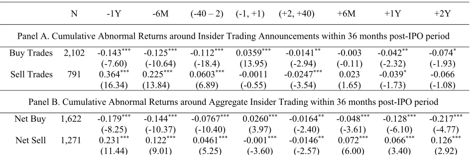Table 3:  The behaviour of the equal weighted abnormal returns of insider trades The table represents cumulative average abnormal returns around directors’ share trading