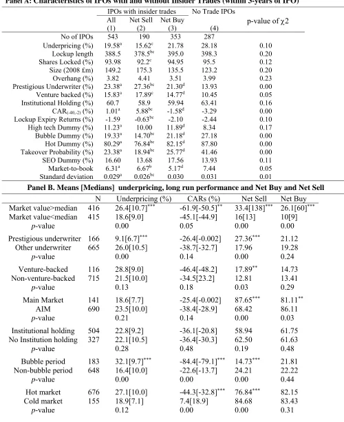 Table 6 Univariate Analysis of IPOs Insider Trades (within 3-years of IPO) 