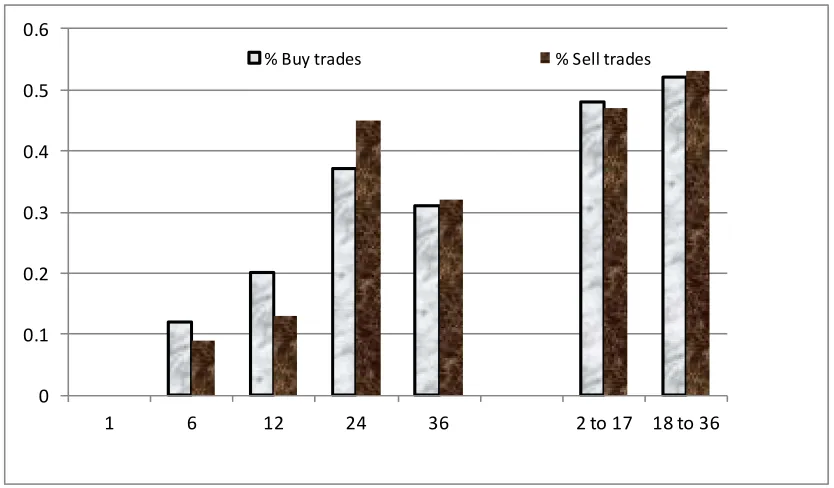 Figure 1. Distribution of buy and sell trades 