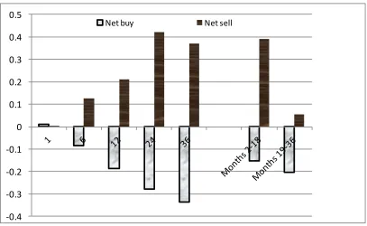 Figure 2. Style-adjusted Buy-and-Hold Long-run Returns of Net Buy and Net Sell IPOs 
