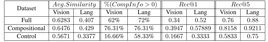 Table 1: Compositionality evaluation in Vision and Language.