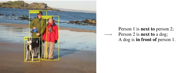 Figure 1: Image from VOC’08 with original annotations (left), and the kind of descriptions of spatialrelationships we aim to generate automatically.