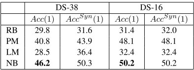 Table 1: Ac c ( 1) and Ac cS y n ( 1)  for the data withthe larger (DS-38) and smaller (DS-16) preposi-tion sets, and for the rule-based model (RB), theNaive Bayes model (NB), and the two componentmodels of the NB model (PM and LM).