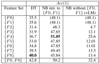 Table 3 shows Accuracy rates achieved using thesame experimental set-up as in previous sections,but using just single features (where this is pos-sible3).The bottom row, for ease of reference,shows the Accuracy achieved when using the com-plete set of 9 features.