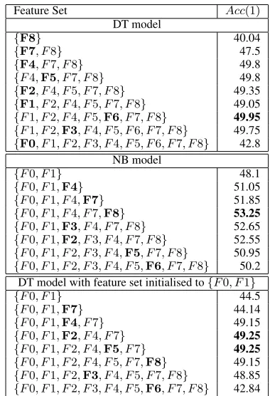Table 4: Ac c ( 1)ﬁgures when applying LASSOgreedy feature selection for DT and NB models,and for DT model with F 0 and F 1 ﬁxed, for di-rect comparability with NB model.