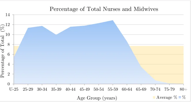 Figure 3: General registration by age group adapted from (NWBA 2016) (U-25 = under 25) 