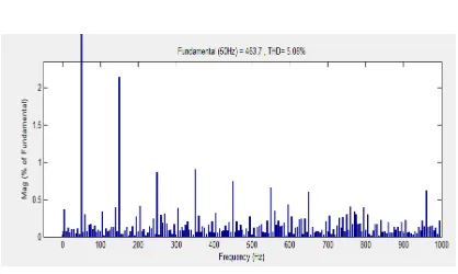 Figure 5 Harmonic spectra analysis of 11 level MLI line voltage 