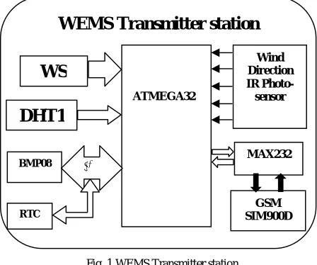 Fig. 1 WEMS Transmitter station  