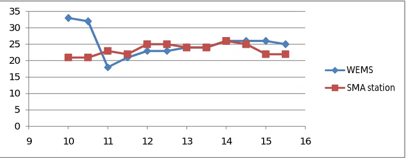 Figure 6 shows the data of WEMS  humidityhumidity sensor in comparison with Sudan Meteorological Authority (SMA)  data on 13/1/2015 since 10 AM to 03:30 PM