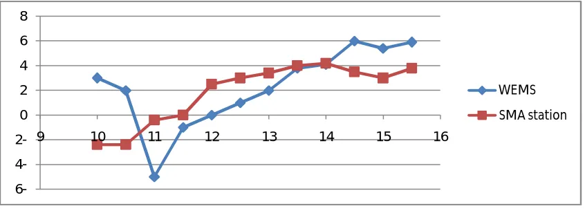 Fig. 7Dew point comparison between WEMS and SMA sensors on 13/1/2015 since 10 AM to 03:30 PM   