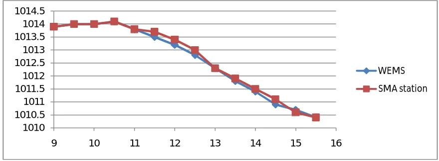 Fig. 10  Pressure comparison between WEMS and SMA sensors on 26/1/2015 since 09 AM to 03:30 PM   