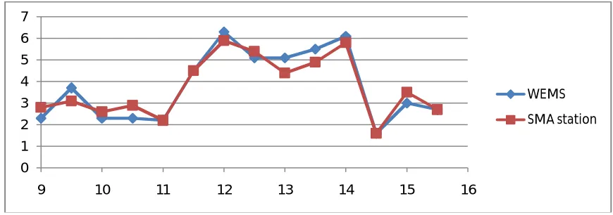 Fig. 13  Wind speed comparison between WEMS and SMA sensors on 26/1/2015 since 09 AM to 03:30 PM  
