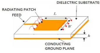 Figure 4.1 is referred. Rectangular and square patches are the first and probably the most utilized patch conductor geometries