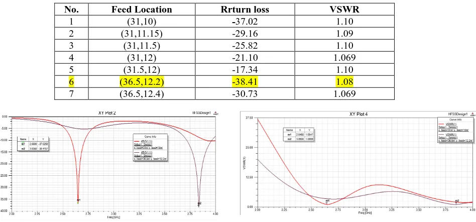 Table. 1 Effects of Feed Location on Return Loss and VSWR 