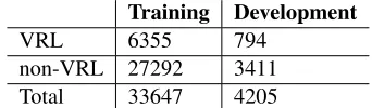 Table 1: Statistics of the Training and Dev. Sets