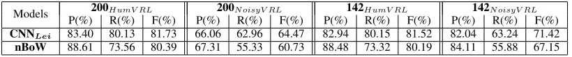Table 2: Classiﬁcation results on the four datasets