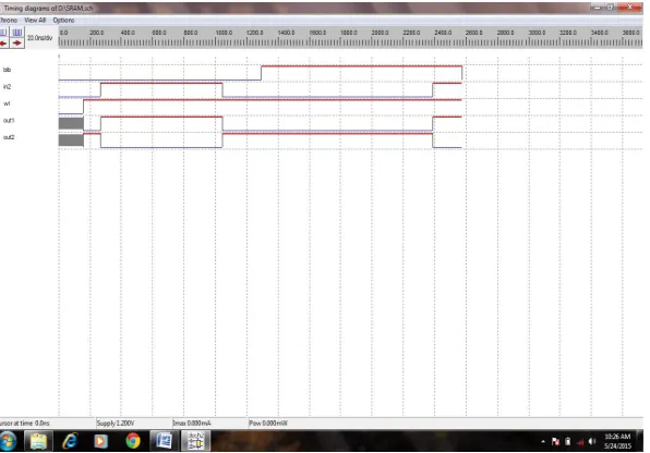 Figure 1.8. Simulation for conventional 6 T SRAM cell(P= 3.090mW) 