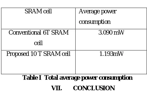 Table I  Total average power consumption 