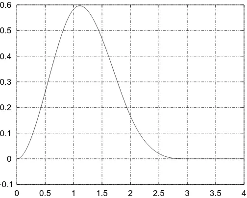 Figure 2.1: The scaling function ϕ(t).