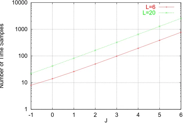 Figure 5.5: Number of time samples in the interval as a function of J for asmall circuit.