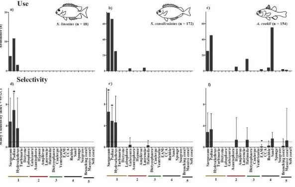 Figure 2.6 Use and selectivity of benthic habitats the two most abundant rabbitfishes S
