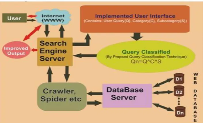 Fig 1.2 Query Classification Based Search Engine Architecture 