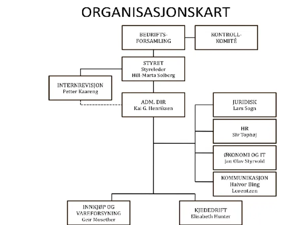 Figur 2: Organisasjonskart Vinmonopolet. 