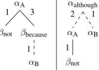Figure 4: CConj: βbecause
