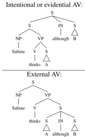 Figure 9: Syntactic derived trees for sentences ofthe formcorresponds to a less likely reading that must bewith Sabine thinks A although B