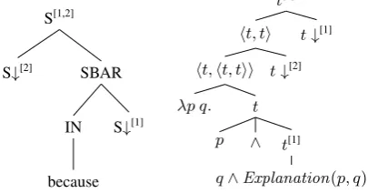 Table 2: Derivation trees for sentences of the form Sabine thinks A CONJ B.