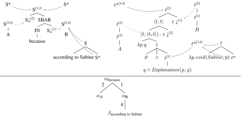 Figure 13: MCTAG analysis of sentences with a CAC containing a clause-initial APP like (13a).