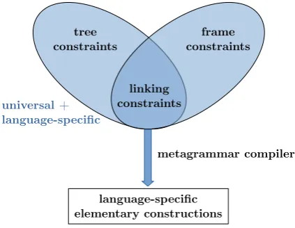 Figure 3: Metagrammar components
