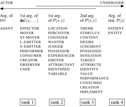 Figure 4: Actor-undergoer hierarchy with seman-tic roles; adapted from Van Valin (2005, p