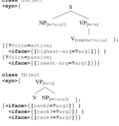 Figure 9: Classes for different macrorole assign-ments for arguments of rank 3