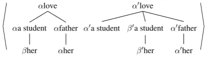 Figure 1: Derivation trees for A student loves herfather
