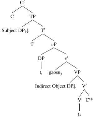 Table 1: Tabular representation of Figure 6