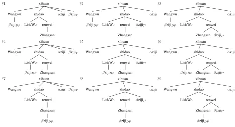 Figure 6: Derivation Trees for (1) and (2)