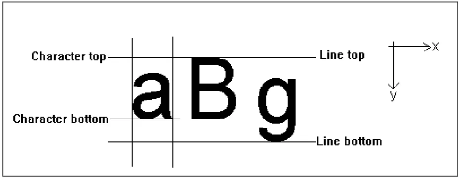 Fig 1: Line and Character boundary detection  