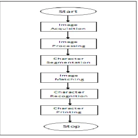 Fig 2 : Stepwise Procedure 