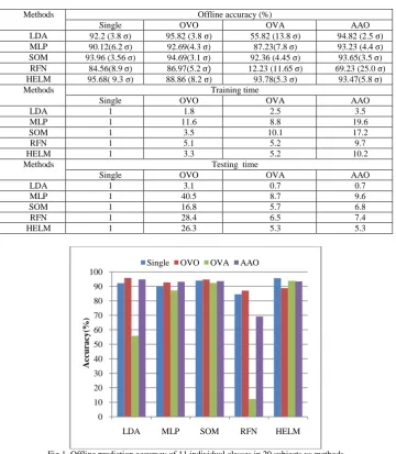 Fig.1. Offline prediction accuracy of 11 individual classes in 20 subjects vs methods   
